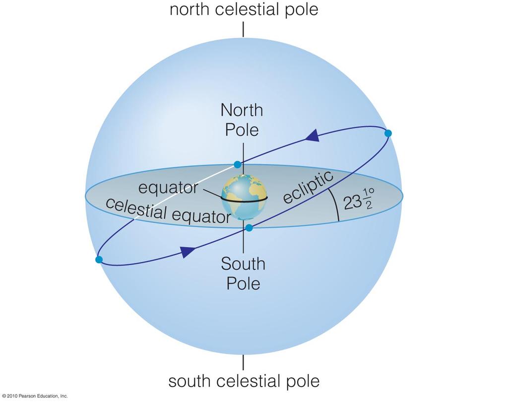 How do we locate objects on the celestial sphere?