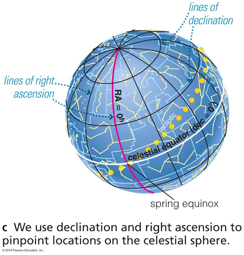 Celestial Coordinates Right ascension: like longitude