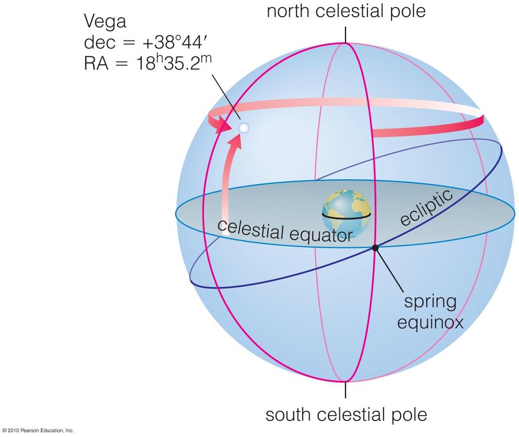 Celestial Coordinates of Vega Right ascension: Vega's RA of 18 h 35.