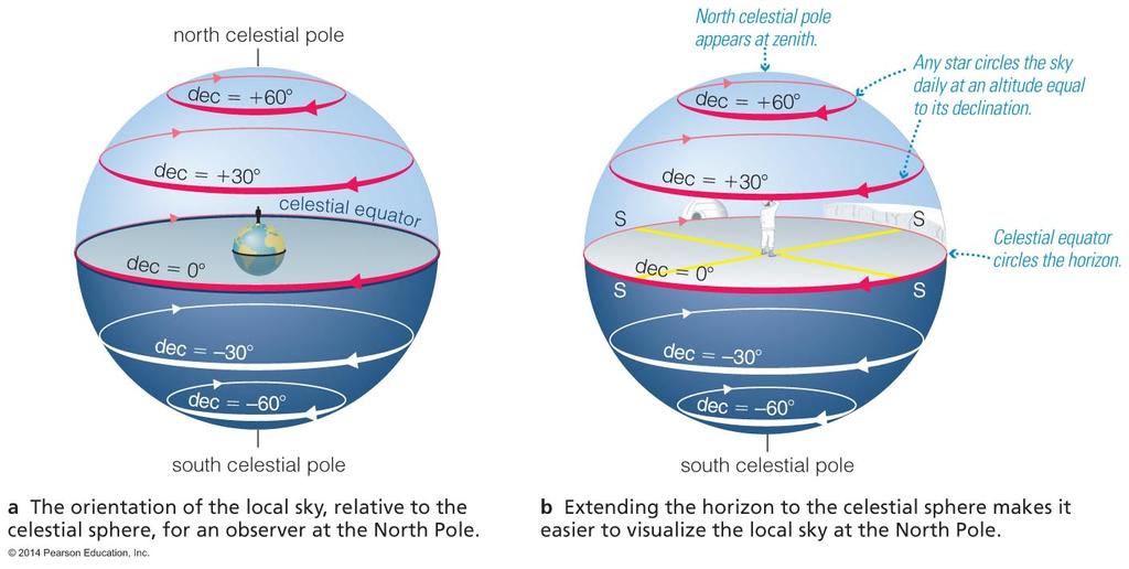 Star Paths at North Pole At the North Pole stars remain at same