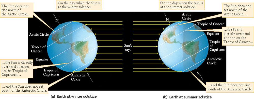 Tropics and Circles Artic Circle: 90-231/2 = 661/2 North Latidute Antartic Circle: 90-231/2 =