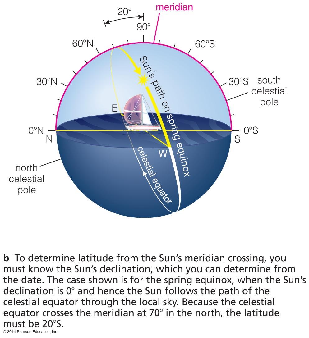 Latitude During Daytime You can determine the Sun's declination from the day of the year.
