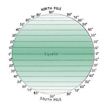 Latitude (φ) is a geographic coordinate that specifies the north south position of a point on the Earth's surface.