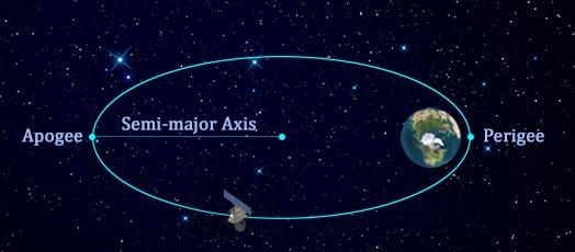 Semi-major axis,