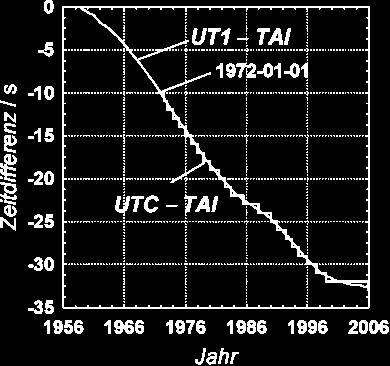 Compromise: use highly stable atomic time, but adjust time to match irregular Earth rotation => UTC Unit =