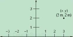 Cartesian Coordinates Need two dimensional system 2 number lines perpendicular to each other X-axis is horizontal