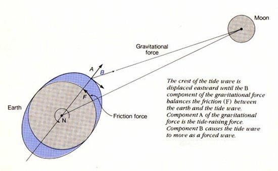 Time systems: UT0/UT1/UT2 Earth-Moon tidal