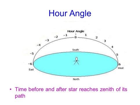 Hour Angle (HA) Hour Angle The hour angle is defined as the distance in RA of an object from the local meridian.