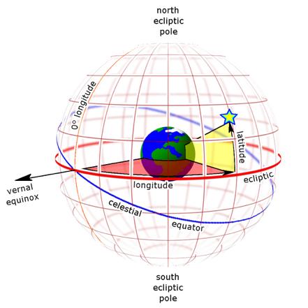 Ecliptic Coordinates Angles: Ecliptic latitude (θ β) -90 to 90 Ecliptic longitude (φ λ) 0-360, or