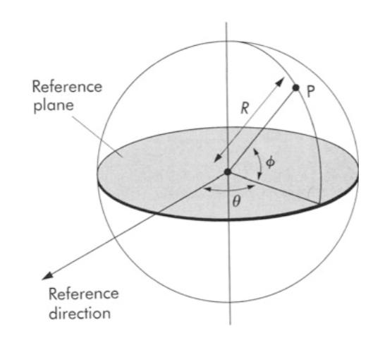 Astronomical Coordinate systems are spherical polar coordinate systems.