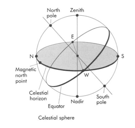Zenith - the point directly overhead Nadir - the point directly