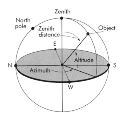 Horizontal coordinate system Angles: Altitude (φ alt) 0 to 90 Longitude (θ az) 0-360 towards East (clockwise) Equator: The local horizon (not a really