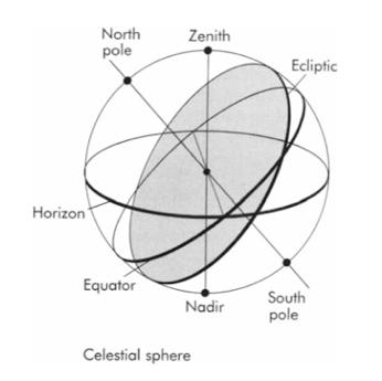 The ecliptic is the plane of Earth s orbit around the Sun.