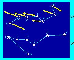 Proper motions (p.m.) = projection on the sky of the motion of a star w.r.t. the SS barycenter = combination of the actual motions of the star and of the Sun within the Galaxy p.