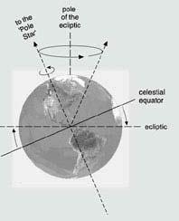 Earth mean figure: ellipsoid flattened at its poles (equatorial radius is about 21 km > polar radius).