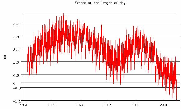 1936 (N. Stoyko): seasonal irregularities Days in March about 1 ms longer than days in July.