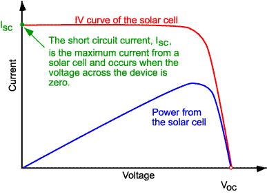 I-V curve Maximum power & efficiency The short-circuit current (I sc ) is the current through the solar cell when V=0.