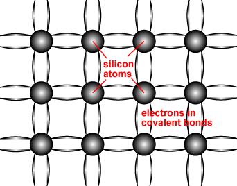 Electrons are shared in covalent bonds between atoms of Si. A bound electron has the lowest energy state.
