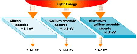 Band Gap An electron-volt is equal to the energy gained by an electron when it passes through a potential of 1 volt in a vacuum.