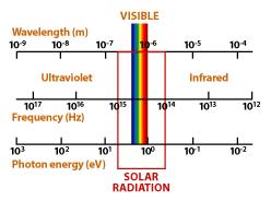 Sunlight and PV The solar spectrum covers a range of about 0.5 ev to about 2.9 ev.