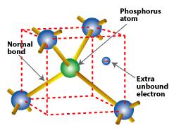 Doping Both the electron and hole can participate in conduction and are called "carriers".