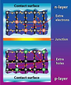 PV Cell Sandwiching the p- and n-type materials creates a p/n junction at their interface.