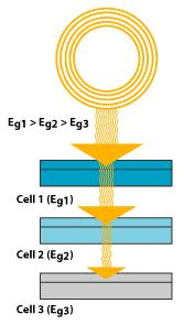 Multiple Junction Cells Individual cells with different bandgaps are stacked on top of one another.