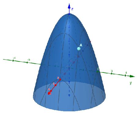 EXAMPLE Consider the function f(x,y) = 4 - x 2 - y 2 at the point (1,1).