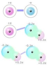 Dispersion Forces The weakest of all intermolecular interactions. Thought to be caused by the motion of electrons.
