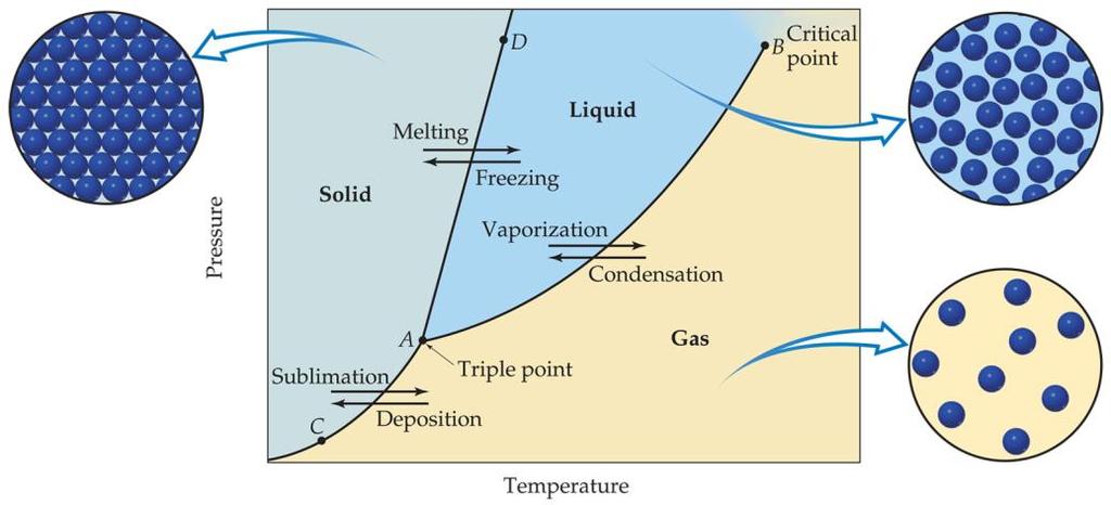 Each point along this line is the of the substance at that pressure. The is the interface between liquid and solid. The at each pressure can be found along this line.