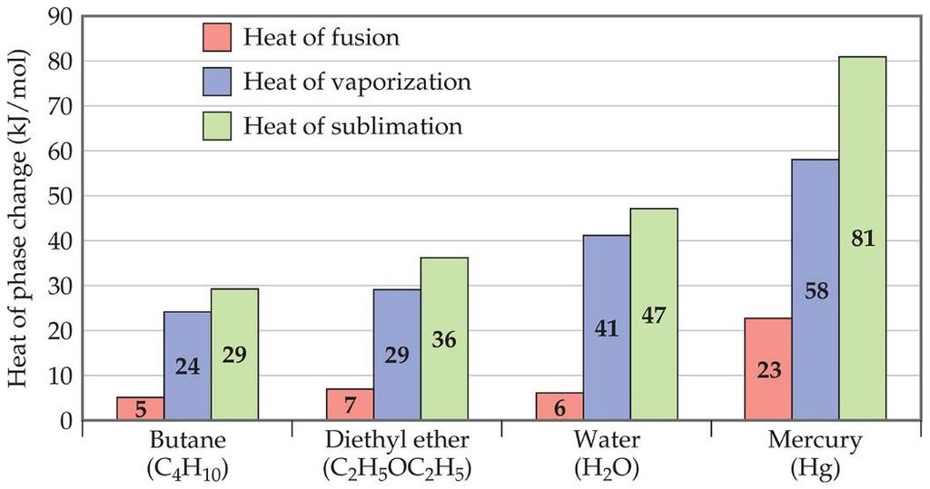 Energy Change and Change of State The heat of fusion is the energy required to change a solid at its melting point to a liquid.