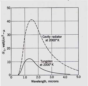 Statistical mechanics did not exist and thermodynamics was in its infancy The spectral radiancy of tungsten (ribbon and cavity radiator) at 2000 K. R = 2.