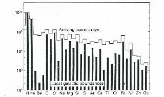 Cosmic Ray Abundances The excesses are largely due to spallation reactions of protons with