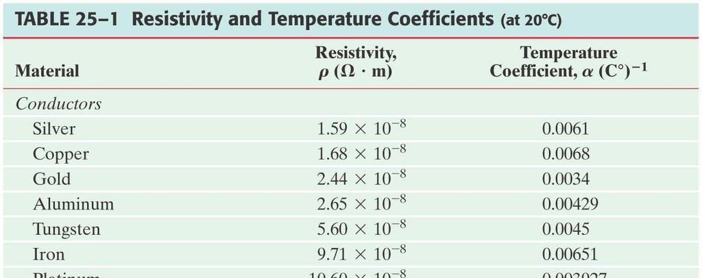 25-4 Resistivity This table gives