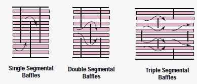 Baffle Design Definitions: Baffles are used to support tubes, enable a desirable