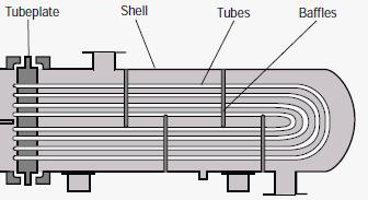 As the name implies, the tubes of a U-tube heat exchanger are bent in the shape of a U and there is only one tube sheet in a U-tube heat exchanger. a) Fixed-tube Sheet Heat Exchanger.