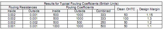 Typical fouling coefficients are shown below. It can be shown that the design margin achieved by applying the combined fouling film coefficient is given by: OBS.