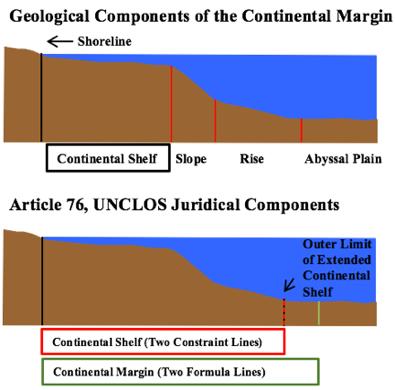 O. Irish 7 the geological continental shelf is defined by the presence of two distinct morphological components, the shoreline and shelf-break, whereas the juridical continental shelf is defined