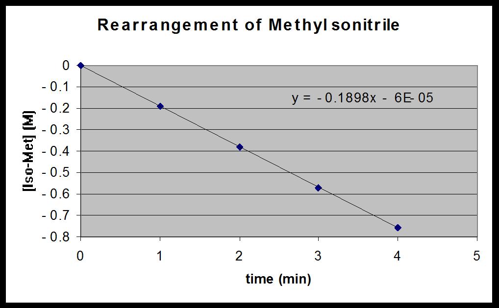 2. The rearrangement of Methy Isonitrile has been extensively studied: CH 3 -NC(g) CH 3 -CN(g) Kinetic data at two different temperatures
