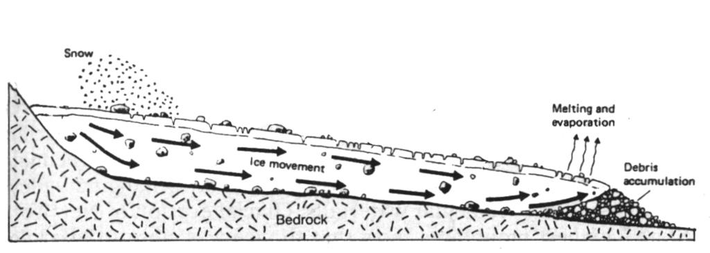 Romano - 238 1. Glacier Profile When accumulation is greater than melting, a glacier advances.