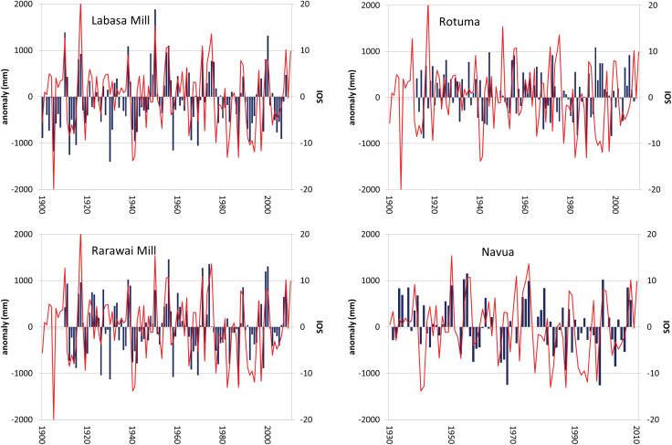 RAINFALL TRENDS IN FIJI 159 Figure 5. Plots of annual average SOI (line, right axis) and annual rainfall anomaly in (columns, left axis) for four stations.