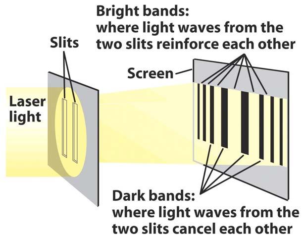 Light has properties of both waves and particles Newton thought light was in the form of little