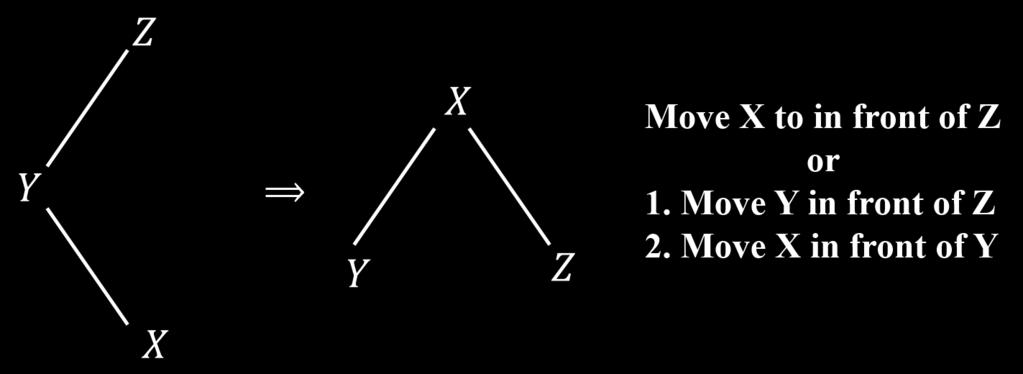 3. Zig-Zig (the interesting case) Depending on the relative positions of x and its parent(x) and grandparent(x), one of the above rules will dictate how the rotation