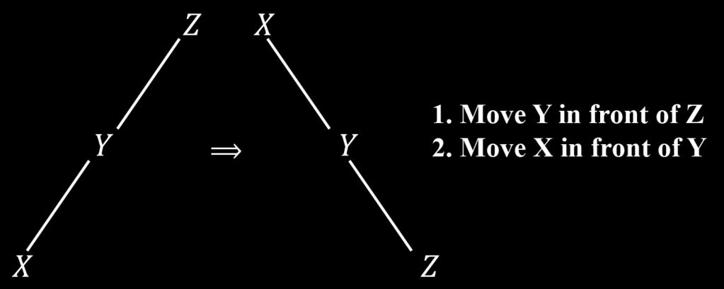 In addition to a set of rotation rules, Splay(x) can also be described by rules of changing priorities for a treap.