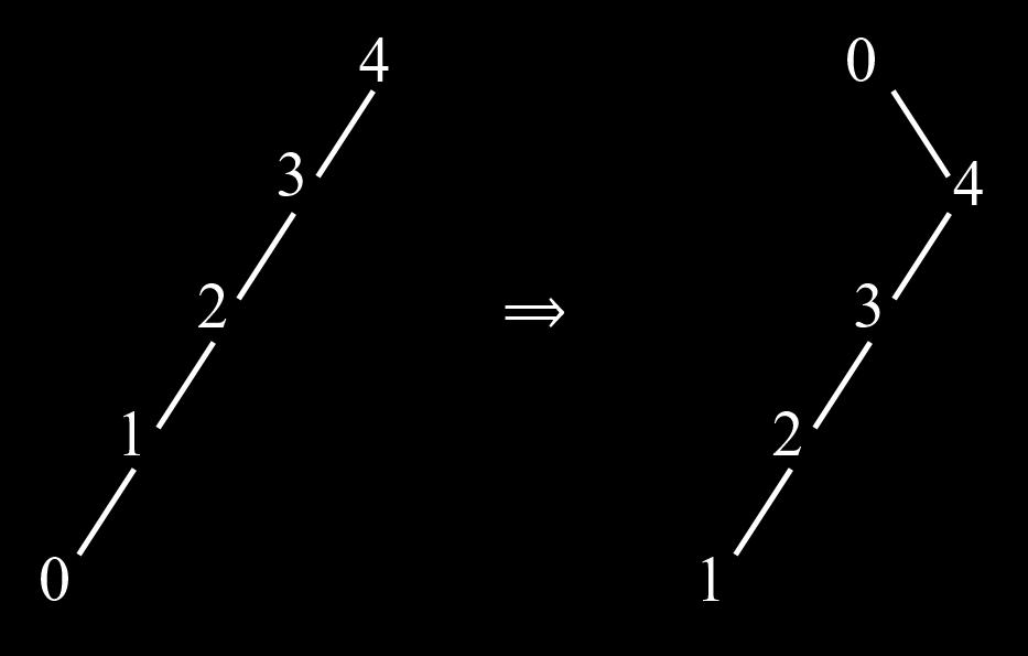 move y in front of z move x in front of y One might ask why it is not sufficient to rotate x with parent(x).