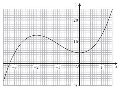 Calculate an estimate for the gradient of the curve y = f(x) at the point on the curve where x = 3 Question