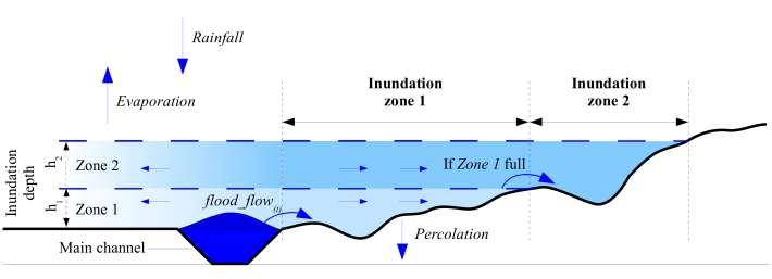 Processes: Flooding Cross-sectional area A [m 2 ] Flow velocity (bankfull) v [m*s -1 ]