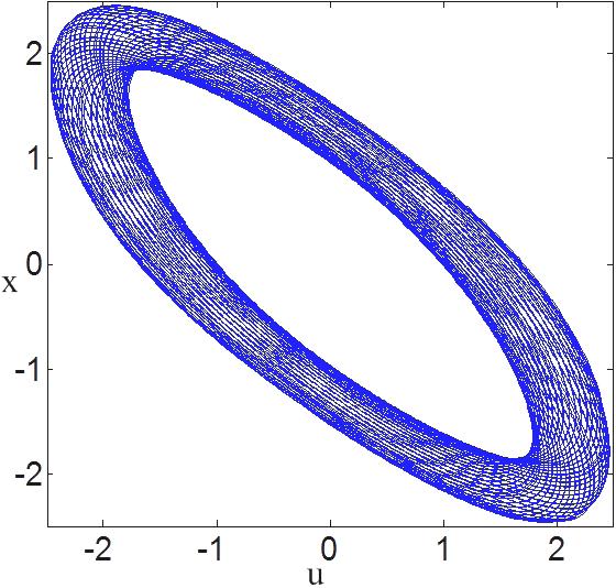 C. Li & J. C. Sprott Fig. 7. Torus coexisting with two limit cycles at a = 2, b = 0.8 (green and red attractors correspond to two symmetric initial conditions).