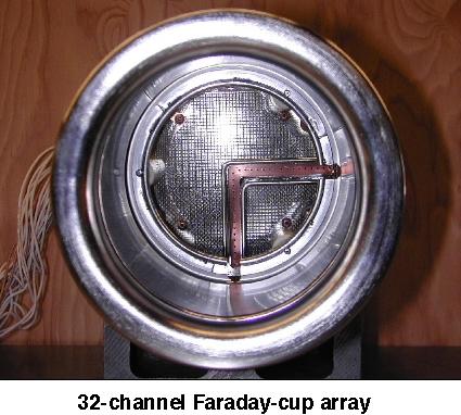 Ion detection Faraday cup Named after Michael Faraday who first theorized ions (1830) Conducting metal cup measures the current in a beam of charged particles Ions hit the metal which will be charged