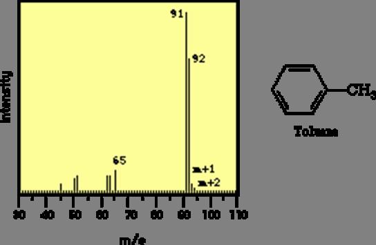 Spectrum Intensity vs mass-to-charge ratio (m/e) Mass spectrum of
